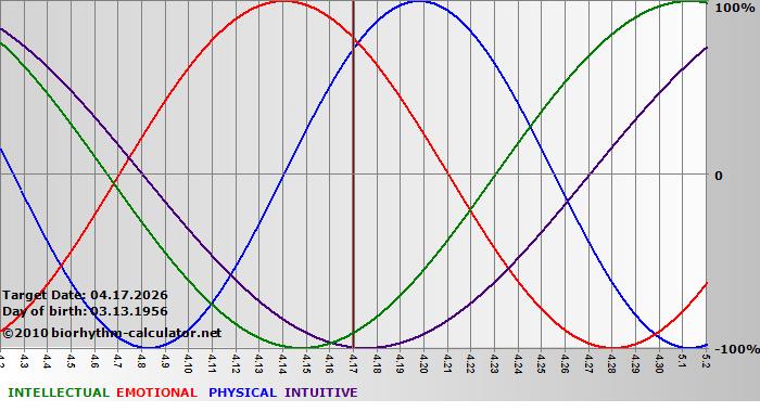 www.biorhythm-calculator.net