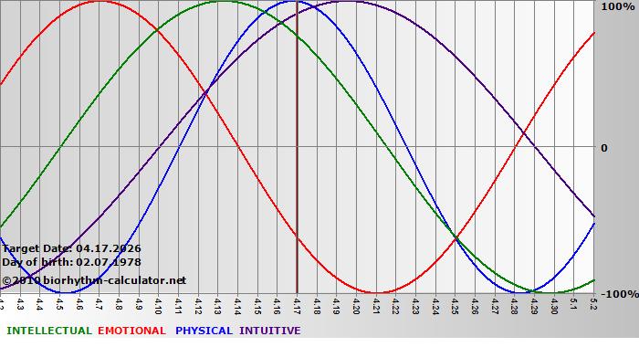 www.biorhythm-calculator.net