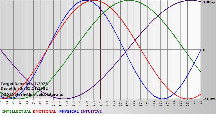 www.biorhythm-calculator.net
