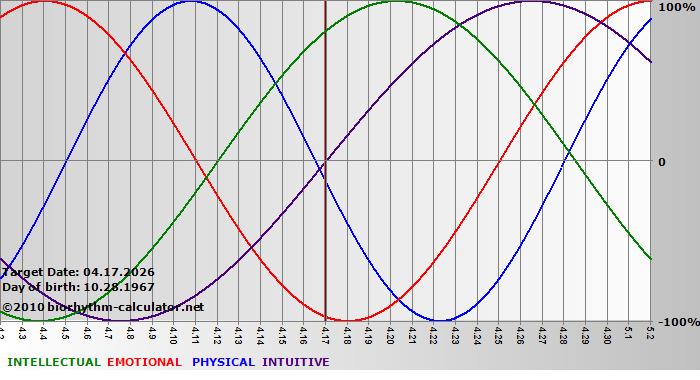 www.biorhythm-calculator.net