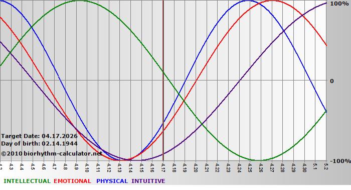www.biorhythm-calculator.net