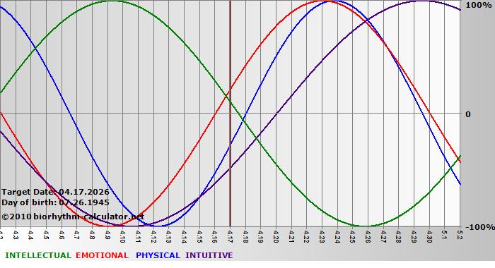 www.biorhythm-calculator.net