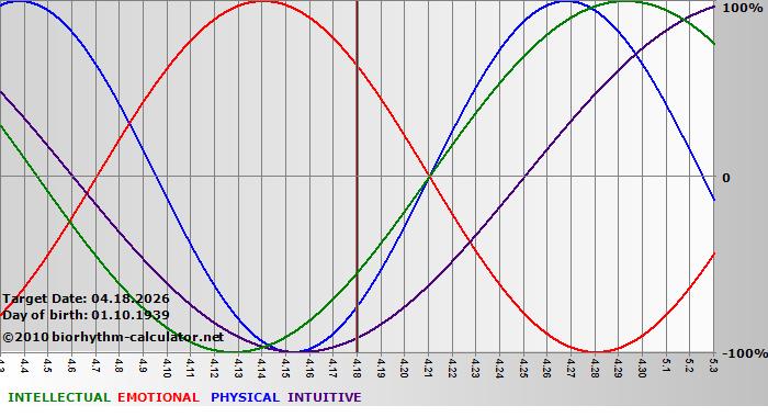 www.biorhythm-calculator.net