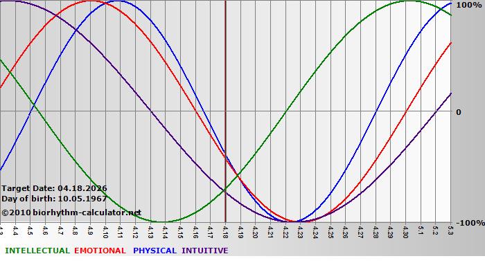 www.biorhythm-calculator.net