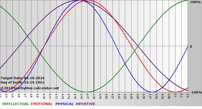 www.biorhythm-calculator.net