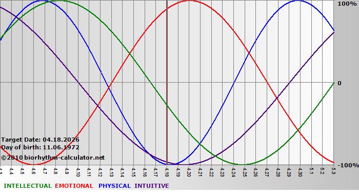 www.biorhythm-calculator.net