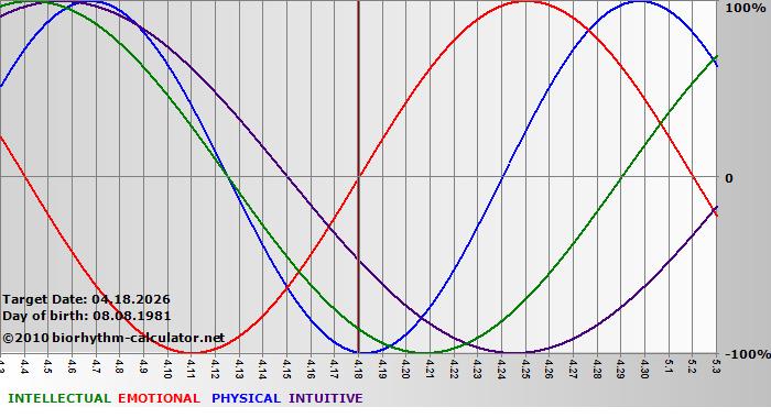 www.biorhythm-calculator.net