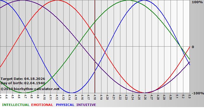 www.biorhythm-calculator.net
