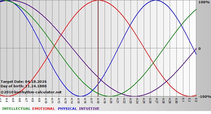 www.biorhythm-calculator.net