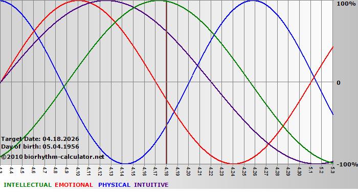www.biorhythm-calculator.net