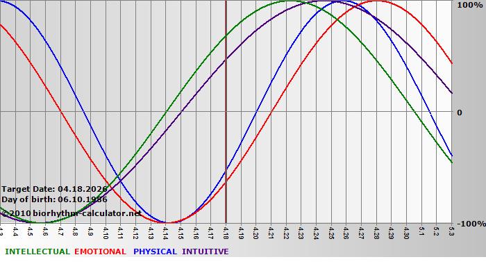 www.biorhythm-calculator.net