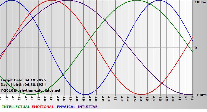 www.biorhythm-calculator.net