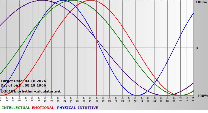 www.biorhythm-calculator.net