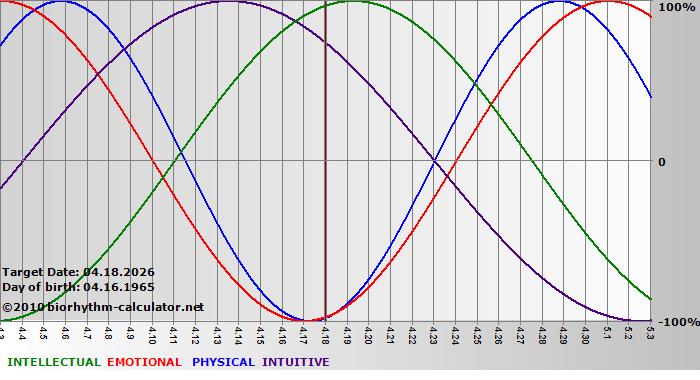 www.biorhythm-calculator.net