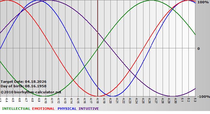 www.biorhythm-calculator.net