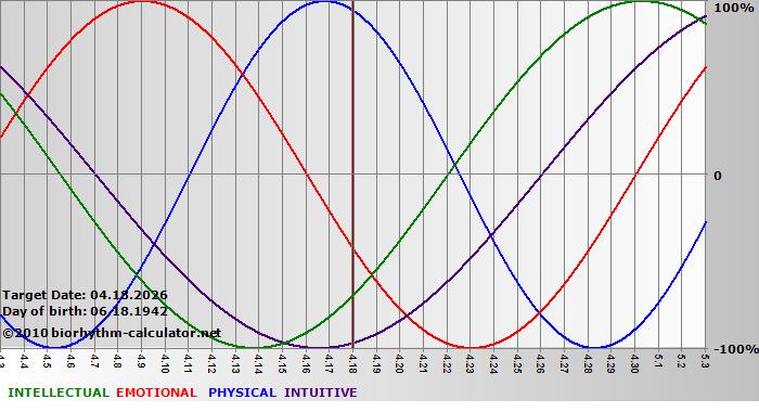 www.biorhythm-calculator.net