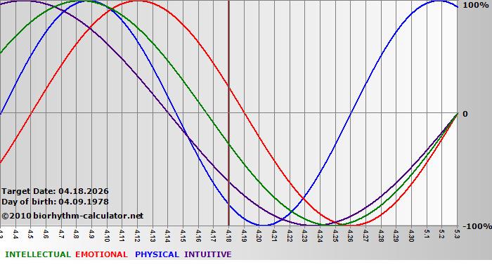 www.biorhythm-calculator.net