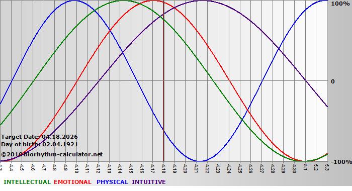 www.biorhythm-calculator.net