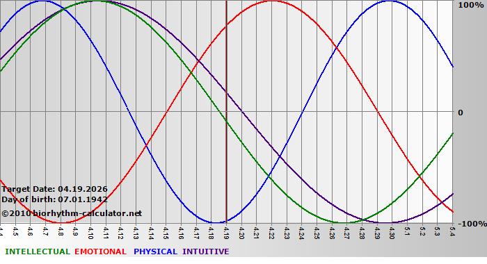 www.biorhythm-calculator.net
