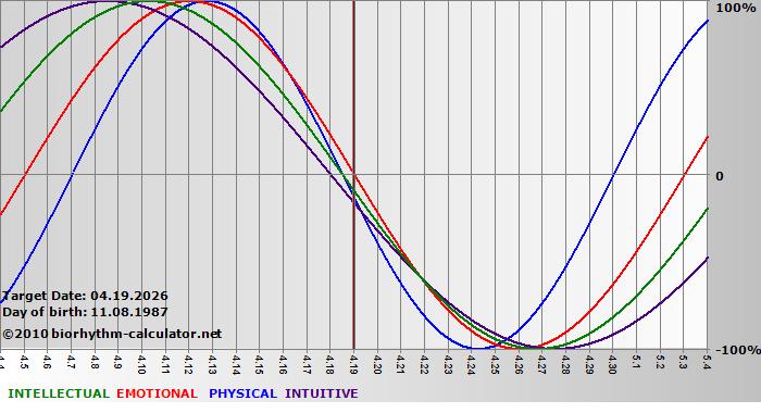 www.biorhythm-calculator.net