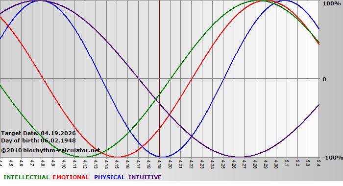 www.biorhythm-calculator.net