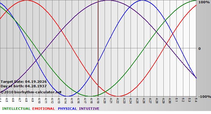 www.biorhythm-calculator.net