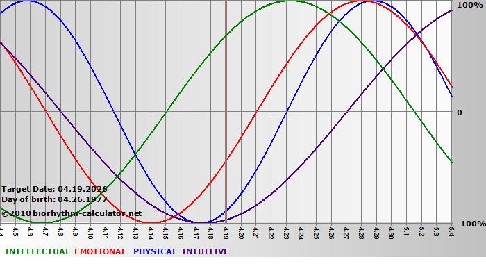 www.biorhythm-calculator.net