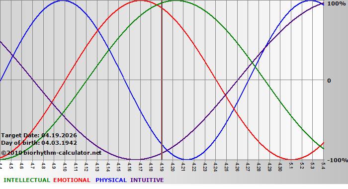 www.biorhythm-calculator.net