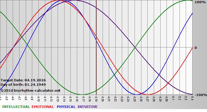 www.biorhythm-calculator.net