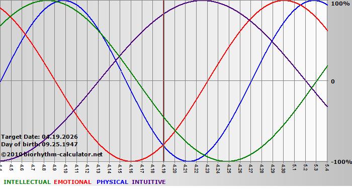 www.biorhythm-calculator.net