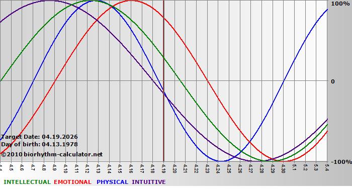 www.biorhythm-calculator.net