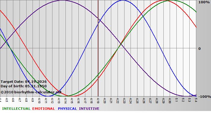 www.biorhythm-calculator.net