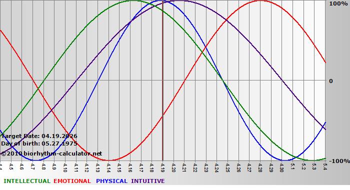 www.biorhythm-calculator.net