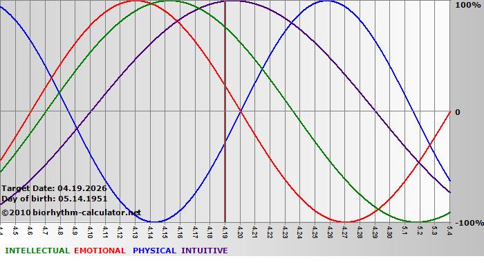 www.biorhythm-calculator.net