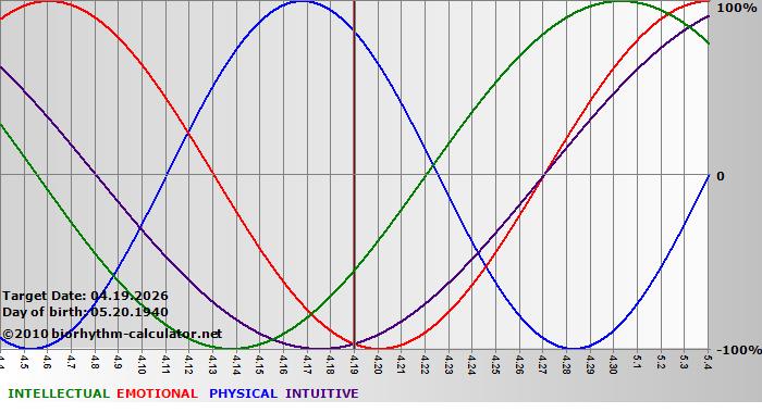 www.biorhythm-calculator.net