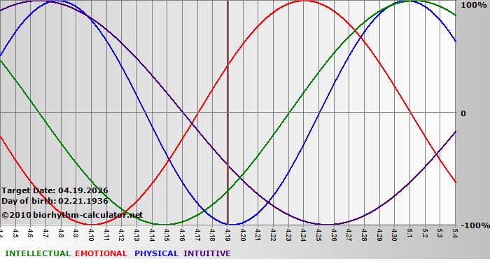 www.biorhythm-calculator.net