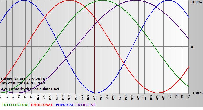 www.biorhythm-calculator.net