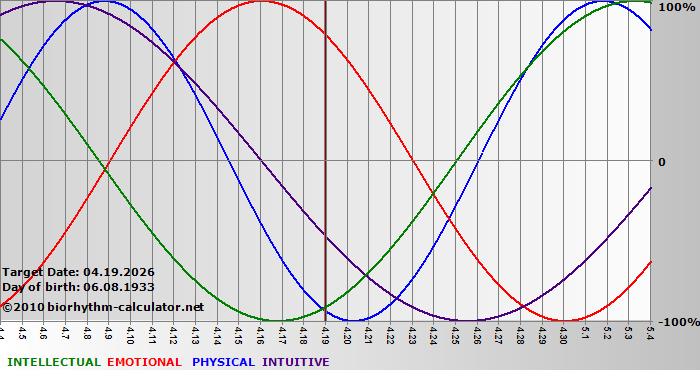 www.biorhythm-calculator.net