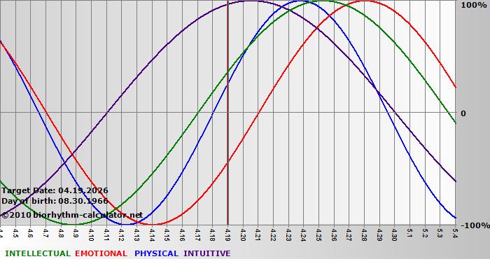 www.biorhythm-calculator.net