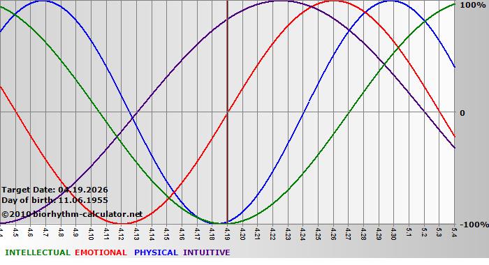 www.biorhythm-calculator.net