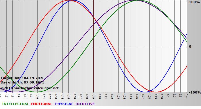 www.biorhythm-calculator.net