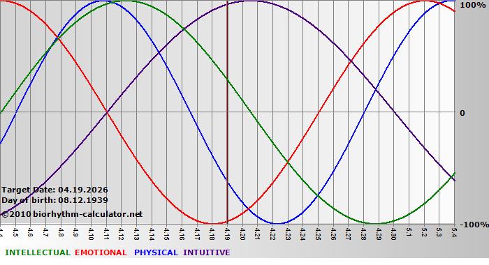 www.biorhythm-calculator.net