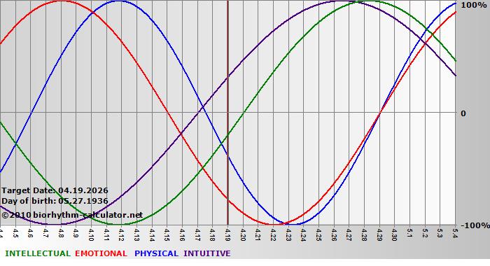 www.biorhythm-calculator.net
