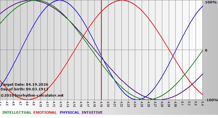 www.biorhythm-calculator.net