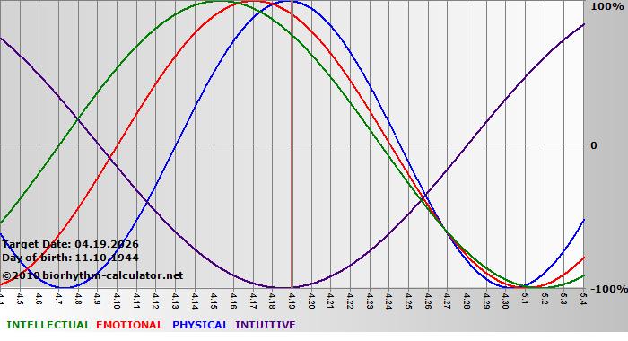 www.biorhythm-calculator.net