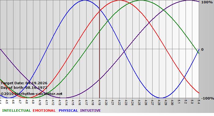 www.biorhythm-calculator.net