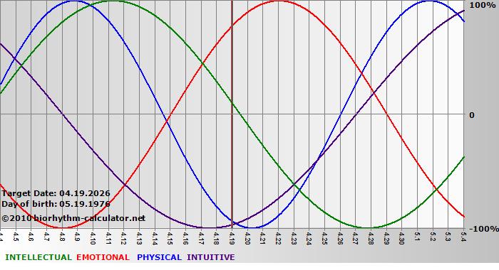 www.biorhythm-calculator.net
