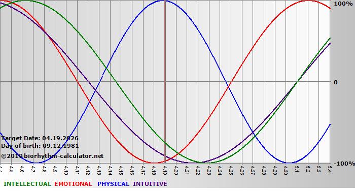 www.biorhythm-calculator.net