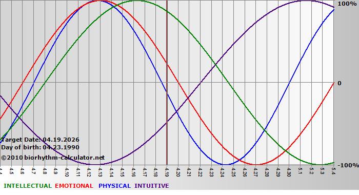 www.biorhythm-calculator.net