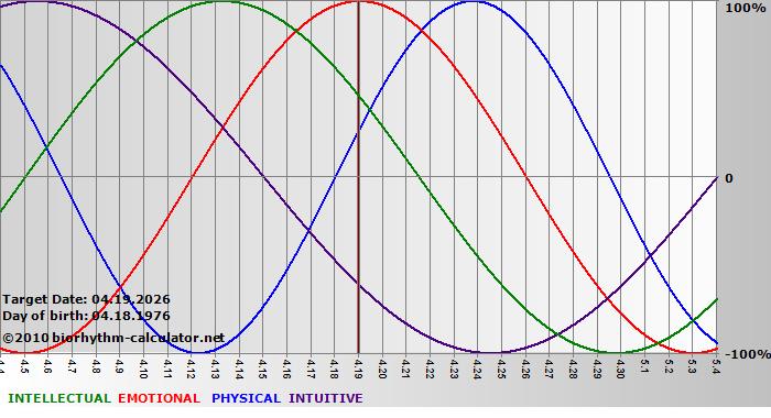www.biorhythm-calculator.net